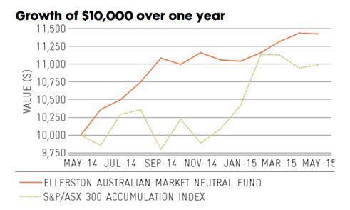 The Ellerston Australian Market Neutral Fund