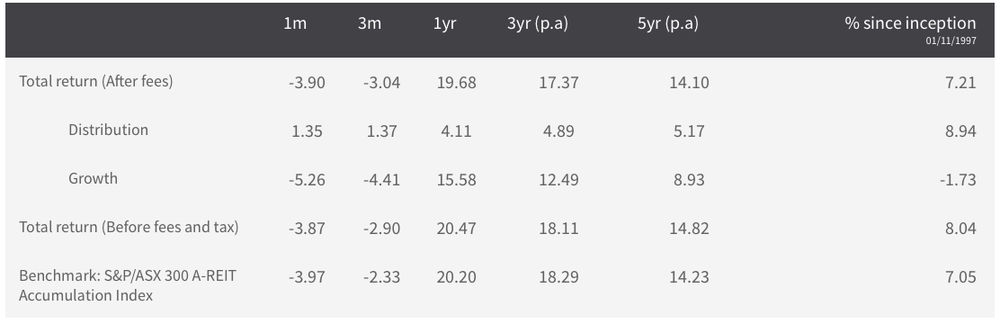 BT Property Securities Fund