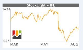 IOOF chart