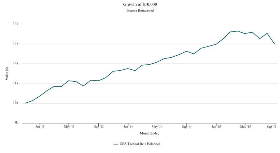 UBS fund graph
