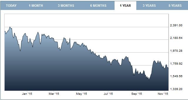 royal dutch shell