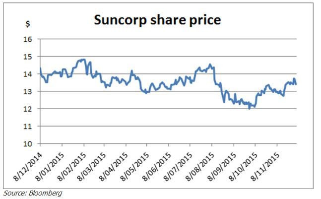 Suncorp