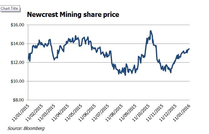 newcrest finance