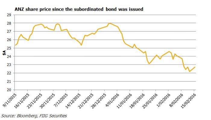 ANZ bond