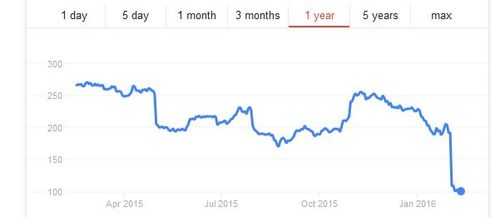 LinkedIn shares