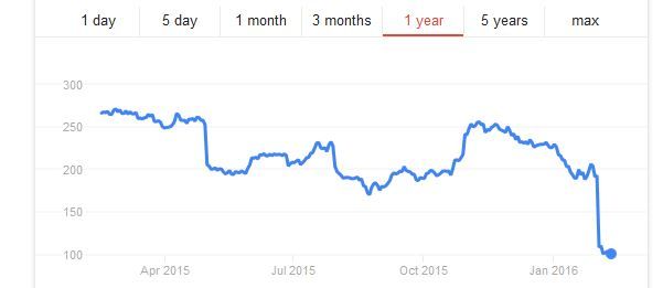 LinkedIn shares
