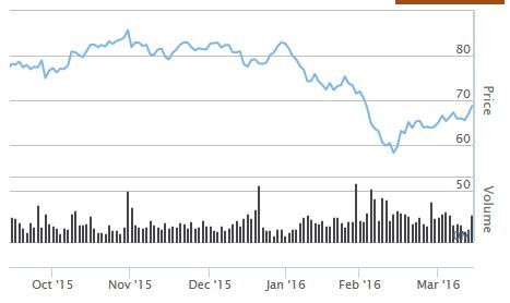 MQG shares