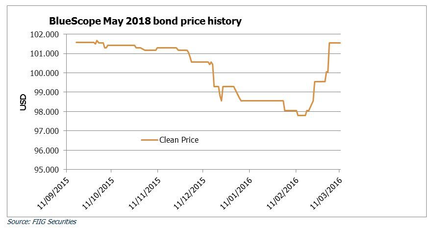 bluescope steel bonds