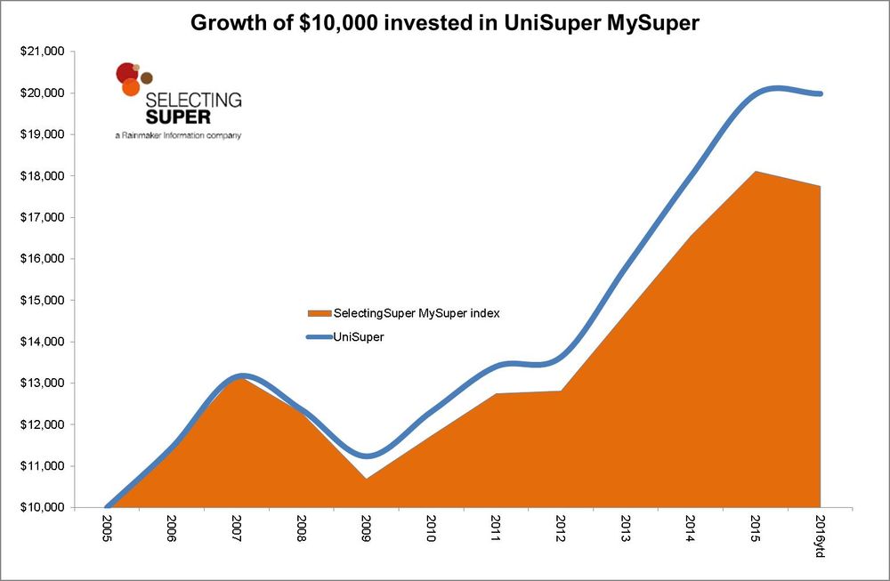 UniSuper