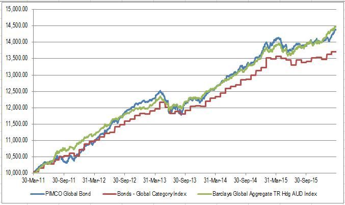 pimco global bond