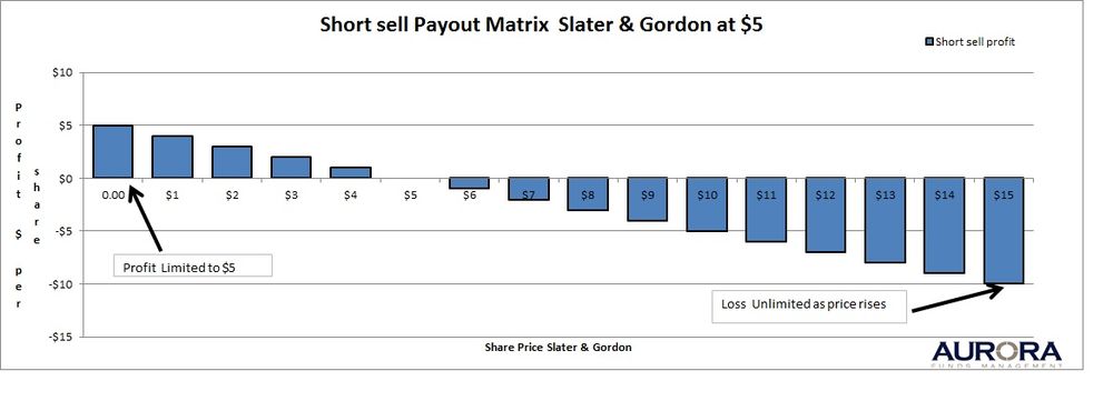 Short selling