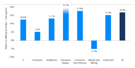 IPOs