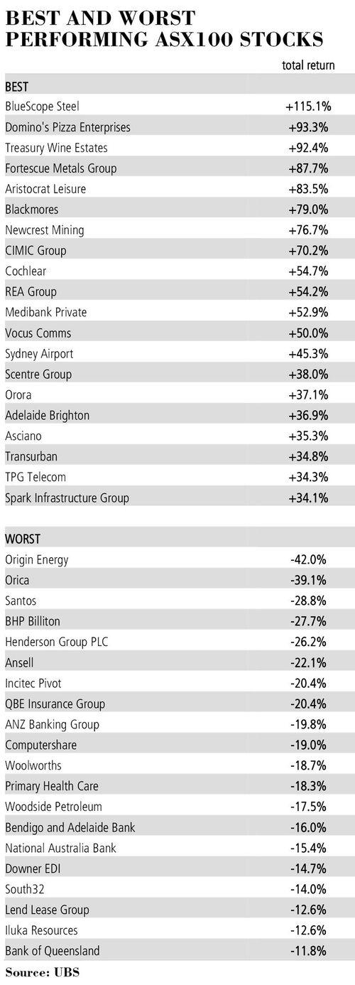 best and worst shares