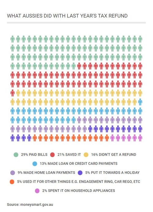 Seven ways to get a bigger tax refund this year Money magazine