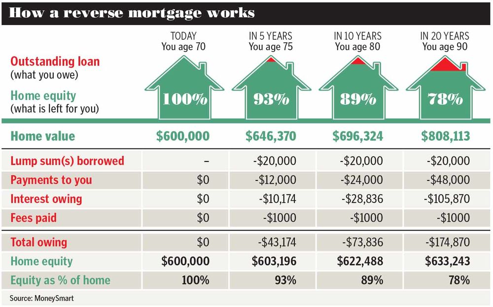 how a reverse mortgage works