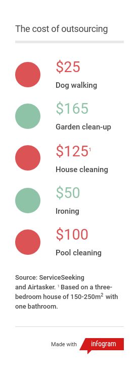 Smart or lazy? The cost of outsourcing your household chores | Money ...