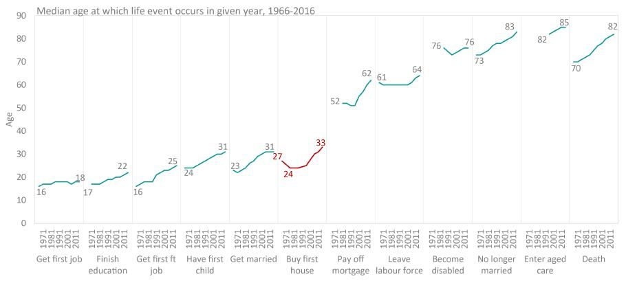 median age life events