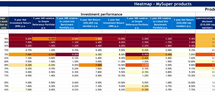 heatmap mysuper apra illustration