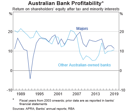 australian bank profitability