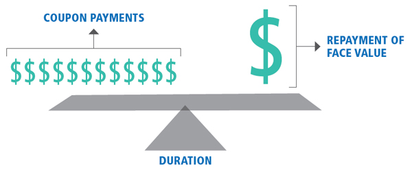 how bonds are repaid