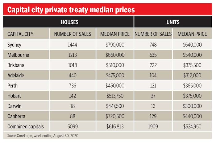 capital city house prices