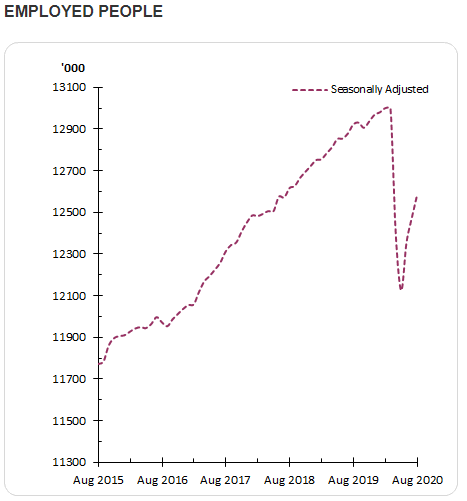 employment graph abs