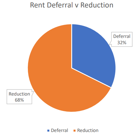 rent deferral v reduction
