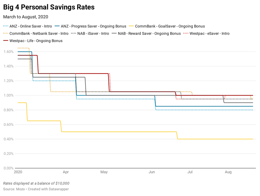 graphic big 4 personal savings rates
