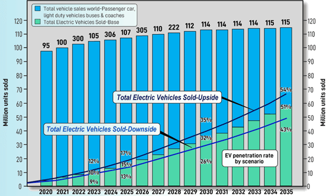 global ev sales