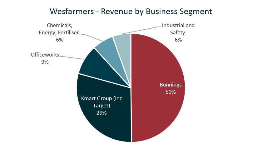 Pie chart showing Wesfarmers revenue by business segment, with Bunnings at 50%.
