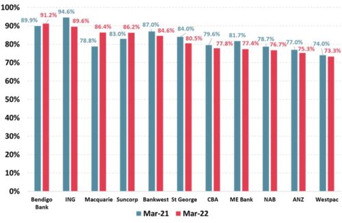 customer satisfaction ratings of home loan banking customers