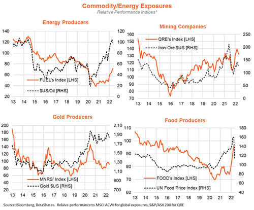 commodity energy exposure