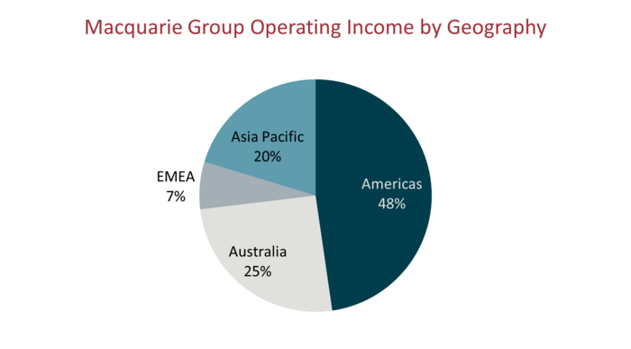 macquarie group