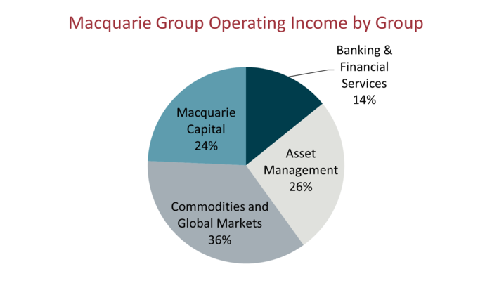 macquarie group