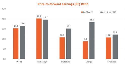 price to forward earnings ratio