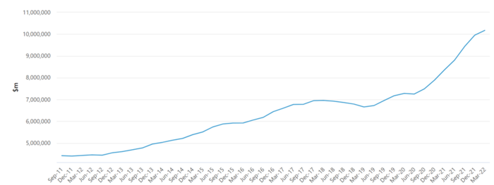 total value of dwelling stock australia australian bureau of statistics
