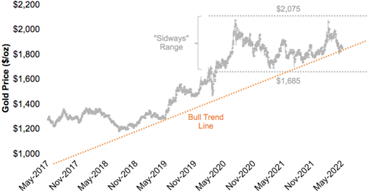 where does the gold price go from here