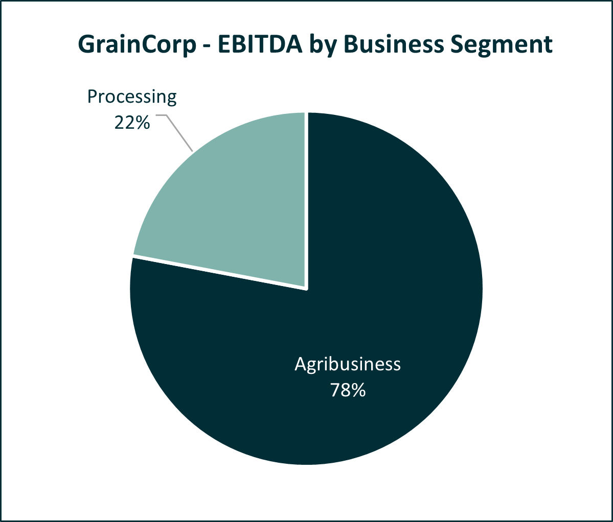 graincorp ebitda