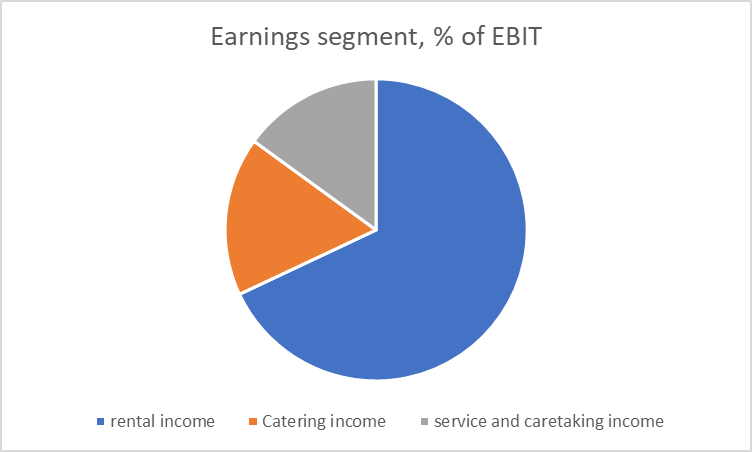 earnings segment ebit