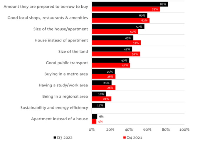 the factors that homebuyers consider most important