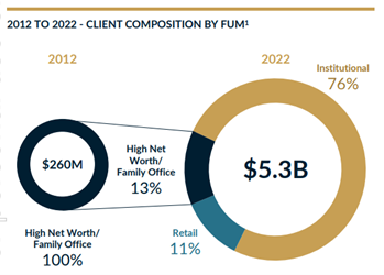client composition