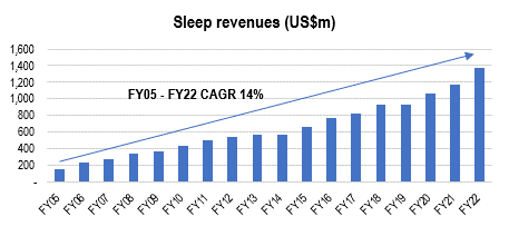 sleep revenues