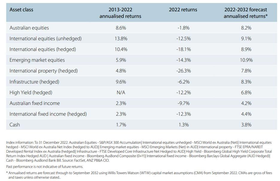 asset class returns anz private bank