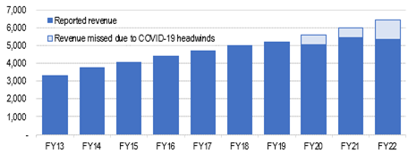 australian revenues opportunity