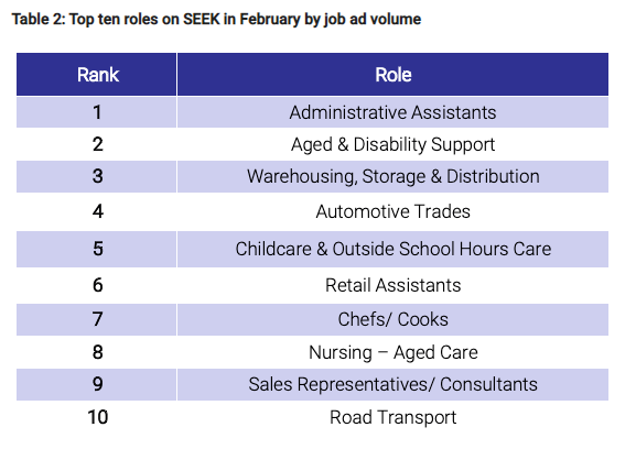 top 10 seek roles in february by job ad volume