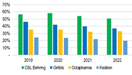 csl gross margins from plasma therapy sales