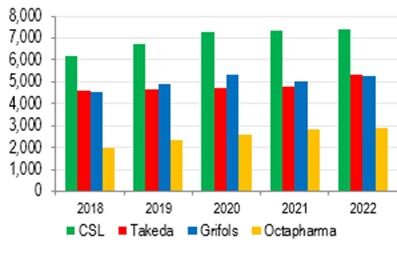 csl sales of plasma derived therapies