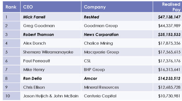 10 highest paid asx 200 ceos