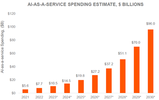 as as a service spending estimate