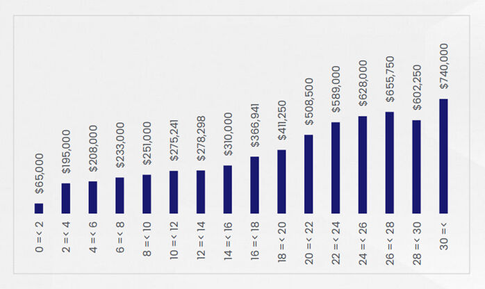 median return on resale